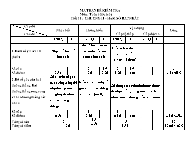 Ma trận đề kiểm tra môn Đại số Lớp 9 - Tiết 31 Chương II Hàm số bậc nhất